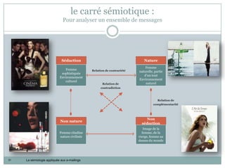 le carré sémiotique :
                              Pour analyser un ensemble de messages




                             Séduction                                      Nature
                                                                             Femme
                               Femme           Relation de contrariété   naturelle, partie
                             sophistiquée
                                                                            d’un tout
                            Environnement
                                                                         Environnement
                               culturel
                                                     Relation de             naturel
                                                    contradiction



                                                                                     Relation de
                                                                                   complémentarité




                                Terme                                         Non
                            Non nature
                                NON A                                      séduction
                                                                            Image de la
                            Femme citadine                                 femme, de la
                            nature civilisée                             vierge, femme au
                                                                         dessus du monde




31   La sémiologie appliquée aux e-mailings
 
