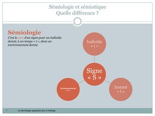 Sémiologie et sémiotique
                                            Quelle différence ?


    Sémiologie
    C’est le sens d’un signe pour un individu
    donné, à un temps « t », dans un                                Individu
    environnement donné.                                              «i»




                                                                    Signe
                                                                    «S»
                                                    Environnement              Instant
                                                         «e»
                                                                                «t»



7          La sémiologie appliquée aux e-mailings
 