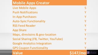 Mobile Apps Creator
Live Mobile Apps 5
Push Notifications Y
In-App Purchases Y
Auto-Sync Functionality Y
RSS Feed Reader Y
App Share Y
Maps, directoins & geo-location Y
Social Sharing (FB, Twitter, YouTube) Y
Google Analytics Integration Y
GPS Coupon Functionality Y
Value $147/mo
 