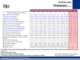“18 anos gerando e compartilhando riquezas”
Cenários mais
Prováveis.....
(1): Em 2016, a Pesquisa Mensal de Emprego (PME) será descontinuada e apenas a Pesquisa Nacional por Amostra de Domicílios (PNAD) Contínua passará
a existir. / A
série foi retropolada até 2012. .
Atualizado com dados até 26/fevereiro/2016
(*) Estatísticas referentes ao Balanço de Pagamentos seguem metodologia nova BPM6.
Fonte: Dados oficiais para números efetivos
Elaboração e (*)projeção: BRADESCO
 