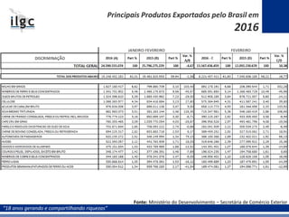 “18 anos gerando e compartilhando riquezas”
Principais Produtos Exportados pelo Brasil em
2016
Fonte: Ministério do Desenvolvimento – Secretária de Comércio Exterior
 