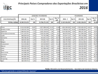 “18 anos gerando e compartilhando riquezas”
Principais Países Compradores das Exportações Brasileiras em
2016
Fonte: Ministério do Desenvolvimento – Secretária de Comércio Exterior
 