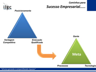 “18 anos gerando e compartilhando riquezas”
Posicionamento
Vantagem
Competitiva
Execução
Qualificada
Meta
Gente
Processos Tecnologia
Caminhos para
Sucesso Empresarial.....
 