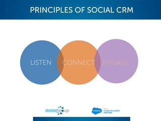 PRINCIPLES OF SOCIAL CRM
LISTEN CONNECT ENGAGE
 