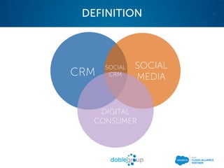 CRM
SOCIAL
MEDIA
SOCIAL
CRM
DIGITAL
CONSUMER
DEFINITION
 