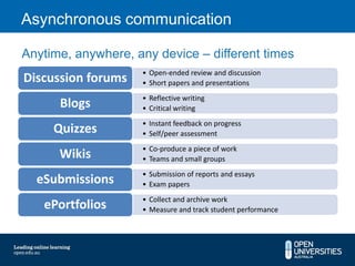 Asynchronous communication

Anytime, anywhere, any device – different times
                    • Open-ended review and discussion
Discussion forums   • Short papers and presentations
                    • Reflective writing
      Blogs         • Critical writing
                    • Instant feedback on progress
     Quizzes        • Self/peer assessment
                    • Co-produce a piece of work
      Wikis         • Teams and small groups
                    • Submission of reports and essays
  eSubmissions      • Exam papers
                    • Collect and archive work
   ePortfolios      • Measure and track student performance
 