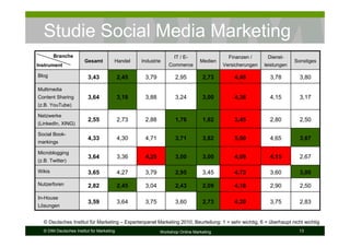 Studie Social Media Marketing
        Branche                                                 IT / E-                 Finanzen /      Dienst-
                       Gesamt          Handel     Industrie                  Medien                                 Sonstiges
Instrument                                                    Commerce                Versicherungen   leistungen

Blog                     3,43              2,45    3,79          2,95         2,73        4,45           3,78         3,80

Multimedia
Content Sharing          3,64              3,18    3,88          3,24         3,00        4,36           4,15         3,17
(z.B. YouTube)

Netzwerke
                         2,55              2,73    2,88          1,76         1,82        3,45           2,80         2,50
(LinkedIn, XING)

Social Book-
                         4,33              4,30    4,71          3,71         3,82        5,00           4,65         3,67
markings

Microblogging
                         3,64              3,36    4,25          3,00         3,00        4,09           4,15         2,67
(z.B. Twitter)

Wikis                    3,65              4,27    3,79          2,95         3,45        4,73           3,60         3,00
Nutzerforen              2,82              2,45    3,04          2,43         2,09        4,18           2,90         2,50

In-House
                         3,59              3,64    3,75          3,60         2,73        4,20           3,75         2,83
Lösungen


  © Deutsches Institut für Marketing – Expertenpanel Marketing 2010; Beurteilung: 1 = sehr wichtig, 6 = überhaupt nicht wichtig
  © DIM Deutsches Institut für Marketing                  Workshop Online Marketing                                  13
 