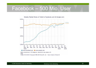 Facebook – 500 Mio. User




© DIM Deutsches Institut für Marketing   Workshop Online Marketing   28
 