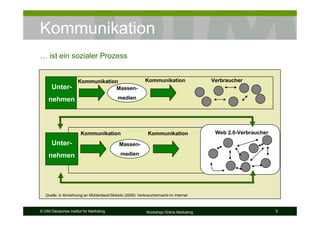 Kommunikation
… ist ein sozialer Prozess


                      Kommunikation                        Kommunikation                Verbraucher
      Unter-                       Massen-

     nehmen                                 medien




                       Kommunikation                         Kommunikation               Web 2.0-Verbraucher

      Unter-                                 Massen-

     nehmen                                  medien




   Quelle: in Ahnlehnung an Mühlenbeck/Skibicki (2009): Verbrauchermacht im Internet



© DIM Deutsches Institut für Marketing                      Workshop Online Marketing                          5
 