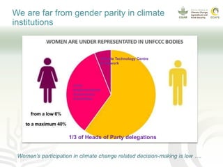 We are far from gender parity in climate
institutions
Climate Technology Centre
& Network
Joint
Implementation
Supervisory
Committee
1/3 of Heads of Party delegations
Women’s participation in climate change related decision-making is low ….
 
