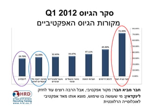 ‫סקר הגיוס 2102 1‪Q‬‬
‫מקורות הגיוס האפקטיביים‬




‫חבר מביא חבר: מקור אפקטיבי, אבל הרבה רוצים עוד לחזק‬
   ‫לינקדאין: מי שעושה בו שימוש, מוצא אותו מאד אפקטיבי‬
                                  ‫לאוכלוסייה הרלוונטית‬
 