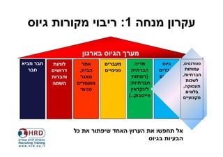 ‫עקרון מנחה 1: ריבוי מקורות גיוס‬

                       ‫מערך הגיוס בארגון‬
‫חבר מביא‬    ‫לוחות‬      ‫אתר‬     ‫מעברים‬       ‫מדיה‬        ‫גיוס‬   ‫סטודנטים,‬
   ‫חבר‬     ‫דרושים‬     ‫הבית,‬    ‫פנימיים‬    ‫חברתית‬      ‫עובדים‬     ‫עמותות‬
           ‫וחברות‬     ‫מאגר‬                ‫)רשתות‬      ‫חוזרים‬   ‫חברתיות,‬
                                                                 ‫לשכות‬
           ‫השמה‬      ‫מועמדים‬             ‫חברתיות:‬     ‫לארגון‬
                                                                ‫תעסוקה,‬
                      ‫פנימי‬               ‫לינקדאין‬               ‫בלוגים‬
                                         ‫פייסבוק..(‬            ‫מקצועיים‬




                    ‫אל תחפשו את הערוץ האחד שיפתור את כל‬
                                             ‫הבעיות בגיוס‬
 