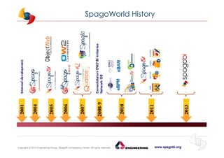 www.spagobi.orgCopyright © 2013 Engineering Group, SpagoBI Competency Center. All rights reserved.Copyright © 2013 Engineering Group, SpagoBI Competency Center. All rights reserved.
SpagoWorld History
 