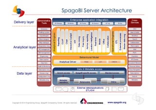 www.spagobi.orgCopyright © 2013 Engineering Group, SpagoBI Competency Center. All rights reserved.Copyright © 2013 Engineering Group, SpagoBI Competency Center. All rights reserved.
SpagoBI Server Architecture
 