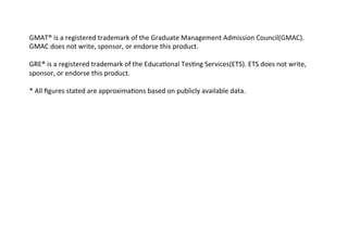  
	
  
GMAT®	
  is	
  a	
  registered	
  trademark	
  of	
  the	
  Graduate	
  Management	
  Admission	
  Council(GMAC).	
  
GMAC	
  does	
  not	
  write,	
  sponsor,	
  or	
  endorse	
  this	
  product.	
  
	
  
GRE®	
  is	
  a	
  registered	
  trademark	
  of	
  the	
  Educa(onal	
  Tes(ng	
  Services(ETS).	
  ETS	
  does	
  not	
  write,	
  
sponsor,	
  or	
  endorse	
  this	
  product.	
  	
  
	
  
*	
  All	
  ﬁgures	
  stated	
  are	
  approxima(ons	
  based	
  on	
  publicly	
  available	
  data.	
  
 