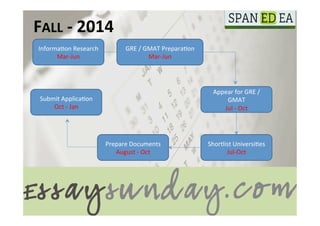 FALL	
  -­‐	
  2014	
  
 Informa(on	
  Research	
              GRE	
  /	
  GMAT	
  Prepara(on	
  
       Mar-­‐Jun	
                                  Mar-­‐Jun	
  




                                                                              Appear	
  for	
  GRE	
  /	
  
 Submit	
  Applica(on	
                                                           GMAT	
  
     Oct	
  -­‐	
  Jan	
                                                         Jul	
  -­‐	
  Oct	
  




                              Prepare	
  Documents	
                        Shortlist	
  Universi(es	
  	
  
                                 August	
  -­‐	
  Oct	
                            Jul-­‐Oct	
  
 