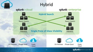 Hybrid
11
Search Head(s)
Indexer(s)
On Premises Private Cloud Public
Cloud
Search Head(s)
Indexer(s)
On Premises Private Cloud Public
Cloud
Hybrid Search
Single Pane of Glass Visibility
 