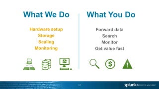 12
Forward data
Search
Monitor
Get value fast
What You Do
Hardware setup
Storage
Scaling
Monitoring
What We Do
 