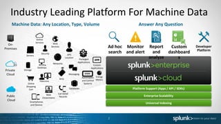 Industry Leading Platform For Machine Data
Machine Data: Any Location, Type, Volume
Online
Services Web
Services
Servers
Security GPS
Location
Storage
Desktops
Networks
Packaged
Applications
Custom
Applications
Messaging
Telecoms
Online
Shopping
Cart
Web
Clickstreams
Databases
Energy
Meters
Call Detail
Records
Smartphones
and Devices
RFID
On-
Premises
Private
Cloud
Public
Cloud
Platform Support (Apps / API / SDKs)
Enterprise Scalability
Universal Indexing
Answer Any Question
Developer
Platform
Report
and
analyze
Custom
dashboard
s
Monitor
and alert
Ad hoc
search
SCADA
Automation
and Control
Systems
2
 
