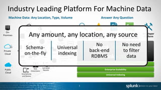 Industry Leading Platform For Machine Data
Machine Data: Any Location, Type, Volume
Online
Services Web
Services
Servers
Security GPS
Location
Storage
Desktops
Networks
Packaged
Applications
Custom
Applications
Messaging
Telecoms
Online
Shopping
Cart
Web
Clickstreams
Databases
Energy
Meters
Call Detail
Records
Smartphones
and Devices
RFID
On-
Premises
Private
Cloud
Public
Cloud
Platform Support (Apps / API / SDKs)
Enterprise Scalability
Universal Indexing
Answer Any Question
Developer
Platform
Report
and
analyze
Custom
dashboard
s
Monitor
and alert
Ad hoc
search
SCADA
Automation
and Control
Systems
3
Any amount, any location, any source
Schema-
on-the-fly
Universal
indexing
No
back-end
RDBMS
No need
to filter
data
 
