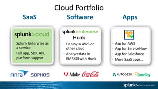 5
Cloud Portfolio
• App for AWS
• App for ServiceNow
• App for Salesforce
• More SaaS apps…
Apps
• Splunk Enterprise as
a service
• Full app, SDK, API,
platform support
SaaS
• Deploy in AWS or
other cloud
• Analyze data in
EMR/S3 with Hunk
Software
 