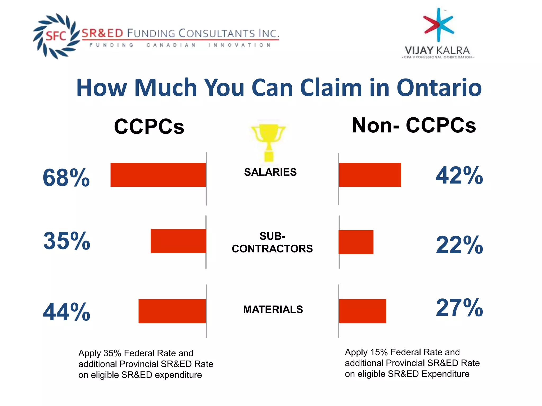 How Much You Can Claim in Ontario
CCPCs Non- CCPCs
SALARIES
SUB-
CONTRACTORS
MATERIALS
68%
35%
44%
42%
22%
27%
Apply 35% Federal Rate and
additional Provincial SR&ED Rate
on eligible SR&ED expenditure
Apply 15% Federal Rate and
additional Provincial SR&ED Rate
on eligible SR&ED Expenditure
 