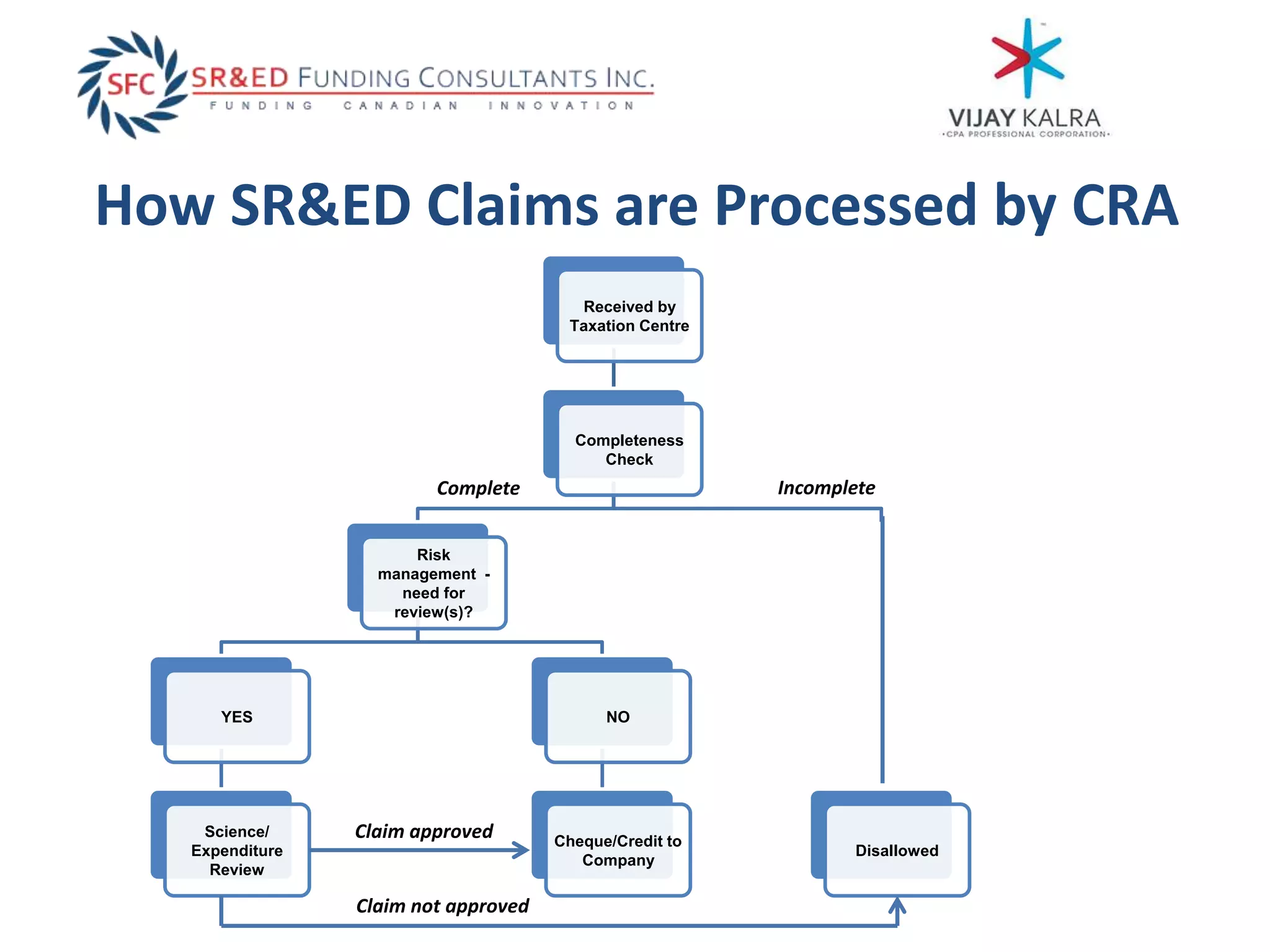 How SR&ED Claims are Processed by CRA
Received by
Taxation Centre
Completeness
Check
Risk
management -
need for
review(s)?
YES
Science/
Expenditure
Review
NO
Cheque/Credit to
Company
Disallowed
IncompleteComplete
Claim approved
Claim not approved
 