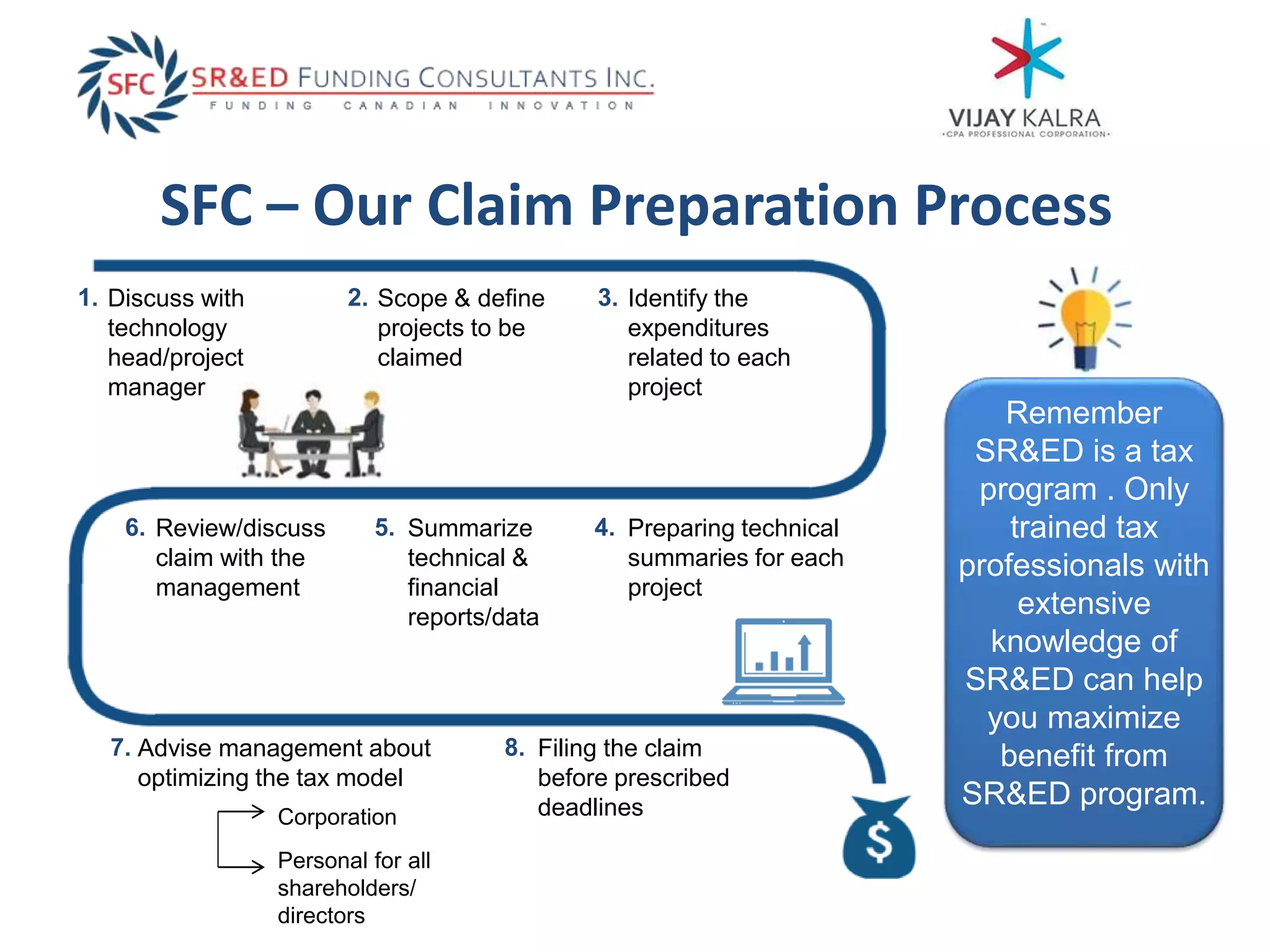 SFC – Our Claim Preparation Process
Identify the
expenditures
related to each
project
Preparing technical
summaries for each
project
Summarize
technical &
financial
reports/data
Advise management about
optimizing the tax model
Filing the claim
before prescribed
deadlines
Remember
SR&ED is a tax
program . Only
trained tax
professionals with
extensive
knowledge of
SR&ED can help
you maximize
benefit from
SR&ED program.
Corporation
Personal for all
shareholders/
directors
Review/discuss
claim with the
management
Discuss with
technology
head/project
manager
Scope & define
projects to be
claimed
1. 2. 3.
4.5.6.
7. 8.
 