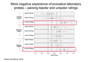 More negative experience of evocative laboratory
probes – parsing bipolar and unipolar ratings
Cohen and Minor, 2010
 