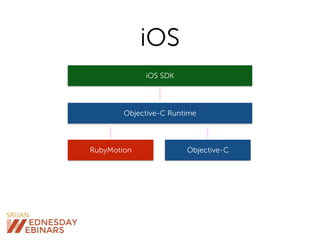 RubyMotion
iOS SDK
Objective-C
Objective-C Runtime
iOS
 