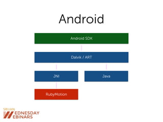 RubyMotion
Android SDK
Java
Dalvik / ART
JNI
Android
 