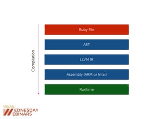 Compilation
Ruby File
AST
LLVM IR
Assembly (ARM or Intel)
Runtime
 