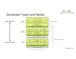 Developer Types and Needs
Sumplify © 2018 All Rights Reserved.
Source: Forrester
DevOps and IT Ops pros
Coders
Rapid DevelopersFewer Decisions
Granular Control
 