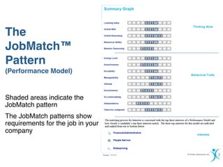 The
JobMatch™
Pattern
(Performance Model)


Shaded areas indicate the
JobMatch pattern
The JobMatch patterns show
requirements for the job in your
company
 