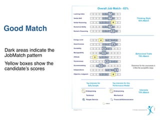 Good Match

Dark areas indicate the
JobMatch pattern
Yellow boxes show the
candidate’s scores
 