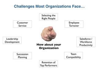Challenges Most Organizations Face…

                       Selecting the
                       Right People
         Customer                        Employee
          Service                        Turnover



 Leadership                                         Salesforce /
Development                                         Workforce
                     How about your                 Productivity
                      Organization

        Succession                        Team
         Planning                      Compatibility
                       Retention of
                      Top Performers
 