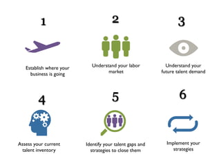 1                           2                          3


   Establish where your     Understand your labor           Understand your
     business is going             market                 future talent demand




         4                            5                           6


Assess your current       Identify your talent gaps and     Implement your
 talent inventory           strategies to close them           strategies
 