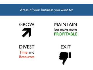 Areas of your business you want to:



GROW                  MAINTAIN
                      but make more
                      PROFITABLE

DIVEST                    EXIT
Time and
Resources
 