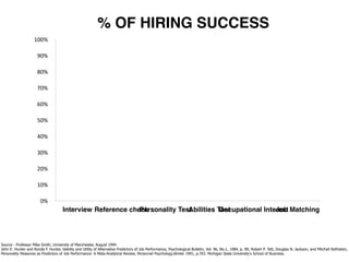% OF HIRING SUCCESS
                    100%

                      90%

                      80%

                      70%

                      60%

                      50%

                      40%

                      30%

                      20%

                      10%

                        0%
                                      Interview Reference check
                                                             Personality Test
                                                                            Abilities Test
                                                                                      Occupational Interest Matching
                                                                                                       Job




Source - Professor Mike Smith, University of Manchester, August 1994
John E. Hunter and Ronda F. Hunter, Validity and Utility of Alternative Predictors of Job Performance, Psychological Bulletin, Vol. 96, No.1, 1984, p. 90; Robert P. Tett, Douglas N. Jackson, and Mitchell Rothstein,
Personality Measures as Predictors of Job Performance: A Meta-Analytical Review, Personnel Psychology,Winter 1991, p.703. Michigan State University’s School of Business.
 