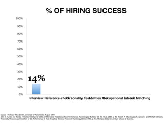 % OF HIRING SUCCESS
                    100%

                      90%

                      80%

                      70%

                      60%

                      50%

                      40%

                      30%

                      20%          14%
                      10%

                        0%
                                      Interview Reference check
                                                             Personality Test
                                                                            Abilities Test
                                                                                      Occupational Interest Matching
                                                                                                       Job




Source - Professor Mike Smith, University of Manchester, August 1994
John E. Hunter and Ronda F. Hunter, Validity and Utility of Alternative Predictors of Job Performance, Psychological Bulletin, Vol. 96, No.1, 1984, p. 90; Robert P. Tett, Douglas N. Jackson, and Mitchell Rothstein,
Personality Measures as Predictors of Job Performance: A Meta-Analytical Review, Personnel Psychology,Winter 1991, p.703. Michigan State University’s School of Business.
 