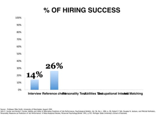 % OF HIRING SUCCESS
                    100%

                      90%

                      80%

                      70%

                      60%

                      50%

                      40%

                      30%                                     26%
                      20%          14%
                      10%

                        0%
                                      Interview Reference check
                                                             Personality Test
                                                                            Abilities Test
                                                                                      Occupational Interest Matching
                                                                                                       Job




Source - Professor Mike Smith, University of Manchester, August 1994
John E. Hunter and Ronda F. Hunter, Validity and Utility of Alternative Predictors of Job Performance, Psychological Bulletin, Vol. 96, No.1, 1984, p. 90; Robert P. Tett, Douglas N. Jackson, and Mitchell Rothstein,
Personality Measures as Predictors of Job Performance: A Meta-Analytical Review, Personnel Psychology,Winter 1991, p.703. Michigan State University’s School of Business.
 