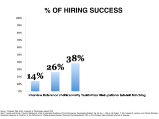 % OF HIRING SUCCESS
                    100%

                      90%

                      80%

                      70%

                      60%

                      50%

                      40%
                                                                                         38%
                      30%                                     26%
                      20%          14%
                      10%

                        0%
                                      Interview Reference check
                                                             Personality Test
                                                                            Abilities Test
                                                                                      Occupational Interest Matching
                                                                                                       Job




Source - Professor Mike Smith, University of Manchester, August 1994
John E. Hunter and Ronda F. Hunter, Validity and Utility of Alternative Predictors of Job Performance, Psychological Bulletin, Vol. 96, No.1, 1984, p. 90; Robert P. Tett, Douglas N. Jackson, and Mitchell Rothstein,
Personality Measures as Predictors of Job Performance: A Meta-Analytical Review, Personnel Psychology,Winter 1991, p.703. Michigan State University’s School of Business.
 