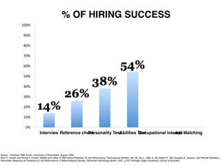 % OF HIRING SUCCESS
                    100%

                      90%

                      80%

                      70%

                      60%                                                                                           54%
                      50%

                      40%
                                                                                         38%
                      30%                                     26%
                      20%          14%
                      10%

                        0%
                                      Interview Reference check
                                                             Personality Test
                                                                            Abilities Test
                                                                                      Occupational Interest Matching
                                                                                                       Job




Source - Professor Mike Smith, University of Manchester, August 1994
John E. Hunter and Ronda F. Hunter, Validity and Utility of Alternative Predictors of Job Performance, Psychological Bulletin, Vol. 96, No.1, 1984, p. 90; Robert P. Tett, Douglas N. Jackson, and Mitchell Rothstein,
Personality Measures as Predictors of Job Performance: A Meta-Analytical Review, Personnel Psychology,Winter 1991, p.703. Michigan State University’s School of Business.
 