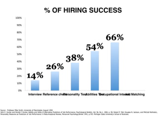% OF HIRING SUCCESS
                    100%

                      90%

                      80%

                      70%                                                                                                                      66%
                      60%                                                                                           54%
                      50%

                      40%
                                                                                         38%
                      30%                                     26%
                      20%          14%
                      10%

                        0%
                                      Interview Reference check
                                                             Personality Test
                                                                            Abilities Test
                                                                                      Occupational Interest Matching
                                                                                                       Job




Source - Professor Mike Smith, University of Manchester, August 1994
John E. Hunter and Ronda F. Hunter, Validity and Utility of Alternative Predictors of Job Performance, Psychological Bulletin, Vol. 96, No.1, 1984, p. 90; Robert P. Tett, Douglas N. Jackson, and Mitchell Rothstein,
Personality Measures as Predictors of Job Performance: A Meta-Analytical Review, Personnel Psychology,Winter 1991, p.703. Michigan State University’s School of Business.
 