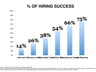 % OF HIRING SUCCESS
                    100%

                      90%

                      80%                                                                                                                                                  75%
                      70%                                                                                                                      66%
                      60%                                                                                           54%
                      50%

                      40%
                                                                                         38%
                      30%                                     26%
                      20%          14%
                      10%

                        0%
                                      Interview Reference check
                                                             Personality Test
                                                                            Abilities Test
                                                                                      Occupational Interest Matching
                                                                                                       Job




Source - Professor Mike Smith, University of Manchester, August 1994
John E. Hunter and Ronda F. Hunter, Validity and Utility of Alternative Predictors of Job Performance, Psychological Bulletin, Vol. 96, No.1, 1984, p. 90; Robert P. Tett, Douglas N. Jackson, and Mitchell Rothstein,
Personality Measures as Predictors of Job Performance: A Meta-Analytical Review, Personnel Psychology,Winter 1991, p.703. Michigan State University’s School of Business.
 