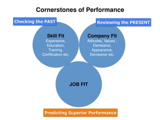 Cornerstones of Performance
Checking the PAST                          Reviewing the PRESENT


              Skill Fit              Company Fit
            Experience,              Attitudes, Values ,
             Education,                  Demeanor,
              Training,                 Appearance,
           Certiﬁcation etc.          Demeanor etc.




                               JOB FIT




            Predicting Superior Performance
 