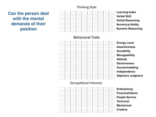 Thinking	
  Style
                                                                     Learning Index
Can the person deal   1   2     3    4    5   6    7    8   9   10

                      1   2     3    4    5   6    7    8   9   10   Verbal Skill
  with the mental     1   2     3    4    5   6    7    8   9   10   Verbal Reasoning
 demands of their     1   2     3    4    5   6    7    8   9   10   Numerical Ability
      position        1   2     3    4    5   6    7    8   9   10
                                                                     Numeric Reasoning


                                Behavioral Traits
                      1   2     3    4    5   6    7    8   9   10   Energy Level
                      1   2     3    4    5   6    7    8   9   10   Assertiveness
                      1   2     3    4    5   6    7    8   9   10   Sociability
                      1   2     3    4    5   6    7    8   9   10   Manageability
                      1   2     3    4    5   6    7    8   9   10   Attitude
                      1   2     3    4    5   6    7    8   9   10   Decisiveness
                      1   2     3    4    5   6    7    8   9   10
                                                                     Accommodating
                      1   2     3    4    5   6    7    8   9   10
                                                                     Independence
                                                                     Objective Judgment
                      1   2     3    4    5   6    7    8   9   10

                              OccupaGonal	
  Interests
                      1   2     3    4    5   6    7    8   9   10   Enterprising
                      1   2     3    4    5   6    7    8   9   10   Financial/Admin
                      1   2     3    4    5   6    7    8   9   10   People Service
                      1   2     3    4    5   6    7    8   9   10   Technical
                      1   2     3    4    5   6    7    8   9   10   Mechanical
                      1   2     3    4    5   6    7    8   9   10   Creative
 