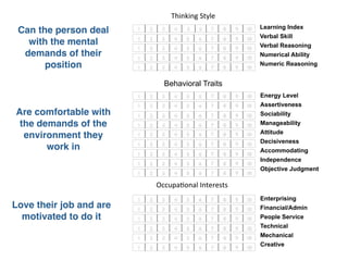 Thinking	
  Style
                                                                        Learning Index
 Can the person deal     1   2     3    4    5   6    7    8   9   10

                         1   2     3    4    5   6    7    8   9   10   Verbal Skill
   with the mental       1   2     3    4    5   6    7    8   9   10   Verbal Reasoning
  demands of their       1   2     3    4    5   6    7    8   9   10   Numerical Ability
       position          1   2     3    4    5   6    7    8   9   10
                                                                        Numeric Reasoning


                                   Behavioral Traits
                         1   2     3    4    5   6    7    8   9   10   Energy Level
                         1   2     3    4    5   6    7    8   9   10   Assertiveness
Are comfortable with     1   2     3    4    5   6    7    8   9   10   Sociability
 the demands of the      1   2     3    4    5   6    7    8   9   10   Manageability
                                                                        Attitude
  environment they       1   2     3    4    5   6    7    8   9   10

                         1   2     3    4    5   6    7    8   9   10   Decisiveness
       work in                                                          Accommodating
                         1   2     3    4    5   6    7    8   9   10

                         1   2     3    4    5   6    7    8   9   10
                                                                        Independence
                                                                        Objective Judgment
                         1   2     3    4    5   6    7    8   9   10

                                 OccupaGonal	
  Interests
                         1   2     3    4    5   6    7    8   9   10   Enterprising
Love their job and are   1   2     3    4    5   6    7    8   9   10   Financial/Admin
  motivated to do it     1   2     3    4    5   6    7    8   9   10   People Service
                         1   2     3    4    5   6    7    8   9   10   Technical
                         1   2     3    4    5   6    7    8   9   10   Mechanical
                         1   2     3    4    5   6    7    8   9   10   Creative
 