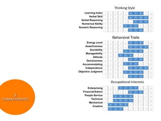 Thinking	
  Style
                     Learning Index      1   2    3   4    5   6      7   8   9   10
                         Verbal Skill    1   2    3   4   5    6      7   8   9   10
                   Verbal Reasoning
                                         1   2    3   4   5    6      7   8   9   10
                    Numerical Ability
                                         1   2    3   4   5    6      7   8   9   10
                  Numeric Reasoning
                                         1   2    3   4   5    6      7   8   9   10


                                                 Behavioral Traits
                         Energy Level    1   2    3   4   5    6      7   8   9   10
                       Assertiveness     1   2    3   4   5    6      7   8   9   10
                           Sociability
                                         1   2    3   4   5    6      7   8   9   10
                       Manageability
                                         1   2    3   4   5    6      7   8   9   10
                              Attitude
                                         1   2    3   4   5    6      7   8   9   10
                        Decisiveness
                     Accommodating       1   2    3   4   5    6      7   8   9   10
                       Independence      1   2    3   4   5    6      7   8   9   10
                  Objective Judgment     1   2    3   4   5    6      7   8   9   10
                                         1   2    3   4   5    6      7   8   9   10

                                             OccupaGonal	
  Interests
                         Enterprising    1   2    3   4   5    6      7   8   9   10
                     Financial/Admin     1   2    3   4   5    6      7   8   9   10
      3.              People Service     1   2    3   4   5    6      7   8   9   10
CHARACTERISTICS            Technical
                                         1   2    3   4   5    6      7   8   9   10
                          Mechanical
                                         1   2    3   4   5    6      7   8   9   10
                             Creative
                                         1   2    3   4   5    6      7   8   9   10
 