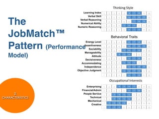 Thinking	
  Style
                       Learning Index      1   2    3   4    5   6      7   8   9   10
                           Verbal Skill    1   2    3   4   5    6      7   8   9   10


   The               Verbal Reasoning
                      Numerical Ability
                    Numeric Reasoning
                                           1
                                           1
                                               2
                                               2
                                                    3
                                                    3
                                                        4
                                                        4
                                                            5
                                                            5
                                                                 6
                                                                 6
                                                                        7
                                                                        7
                                                                            8
                                                                            8
                                                                                9
                                                                                9
                                                                                    10
                                                                                    10
                                           1   2    3   4   5    6      7   8   9   10

   JobMatch™                                       Behavioral Traits
                           Energy Level    1   2    3   4   5    6      7   8   9   10

   Pattern (Performance  Assertiveness
                             Sociability
                         Manageability
                                           1
                                           1
                                               2
                                               2
                                                    3
                                                    3
                                                        4
                                                        4
                                                            5
                                                            5
                                                                 6
                                                                 6
                                                                        7
                                                                        7
                                                                            8
                                                                            8
                                                                                9
                                                                                9
                                                                                    10
                                                                                    10

   Model)                       Attitude
                                           1
                                           1
                                               2
                                               2
                                                    3
                                                    3
                                                        4
                                                        4
                                                            5
                                                            5
                                                                 6
                                                                 6
                                                                        7
                                                                        7
                                                                            8
                                                                            8
                                                                                9
                                                                                9
                                                                                    10
                                                                                    10
                          Decisiveness
                       Accommodating       1   2    3   4   5    6      7   8   9   10
                         Independence      1   2    3   4   5    6      7   8   9   10
                    Objective Judgment     1   2    3   4   5    6      7   8   9   10
                                           1   2    3   4   5    6      7   8   9   10

                                               OccupaGonal	
  Interests
                           Enterprising    1   2    3   4   5    6      7   8   9   10
                       Financial/Admin     1   2    3   4   5    6      7   8   9   10
      3.                People Service     1   2    3   4   5    6      7   8   9   10
CHARACTERISTICS              Technical
                                           1   2    3   4   5    6      7   8   9   10
                            Mechanical
                                           1   2    3   4   5    6      7   8   9   10
                               Creative
                                           1   2    3   4   5    6      7   8   9   10
 